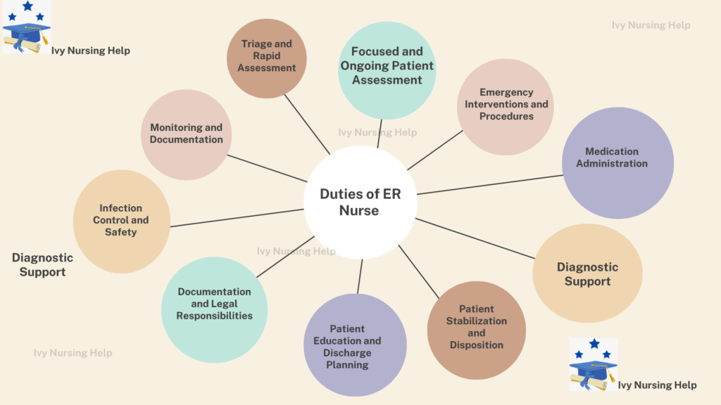 Duties of ER Nurse