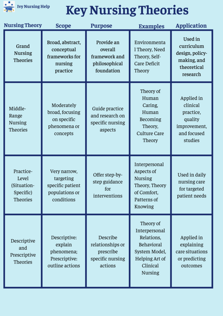 Nursing Theories