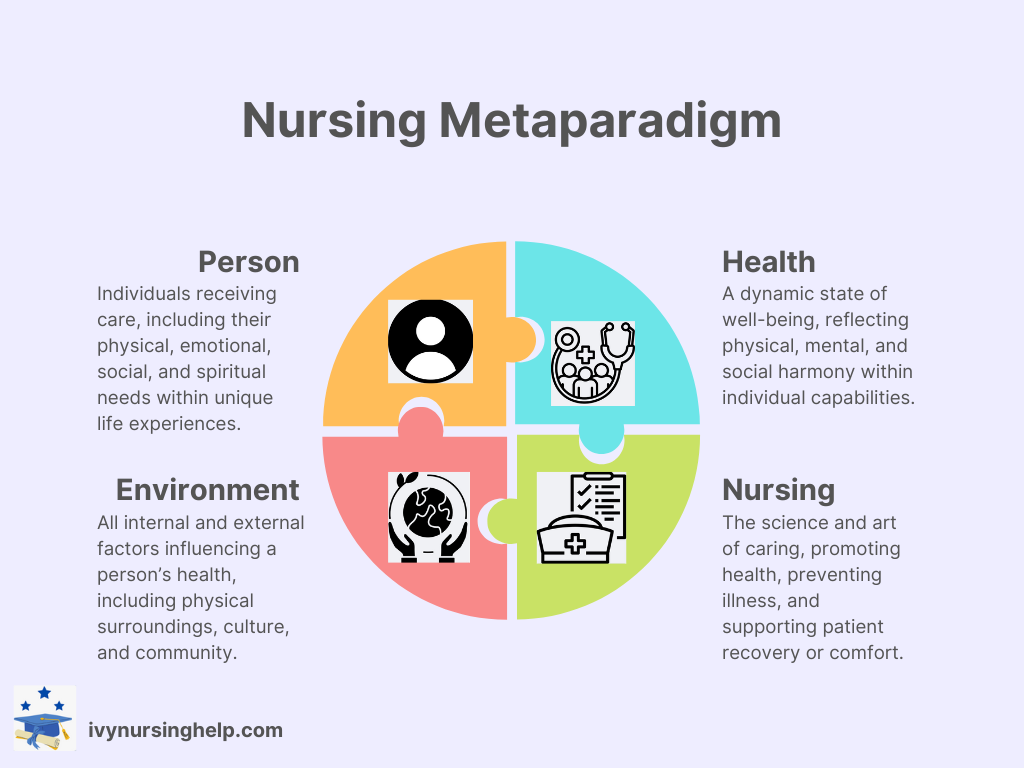 Nursing Theories: Nursing Metaparadigm