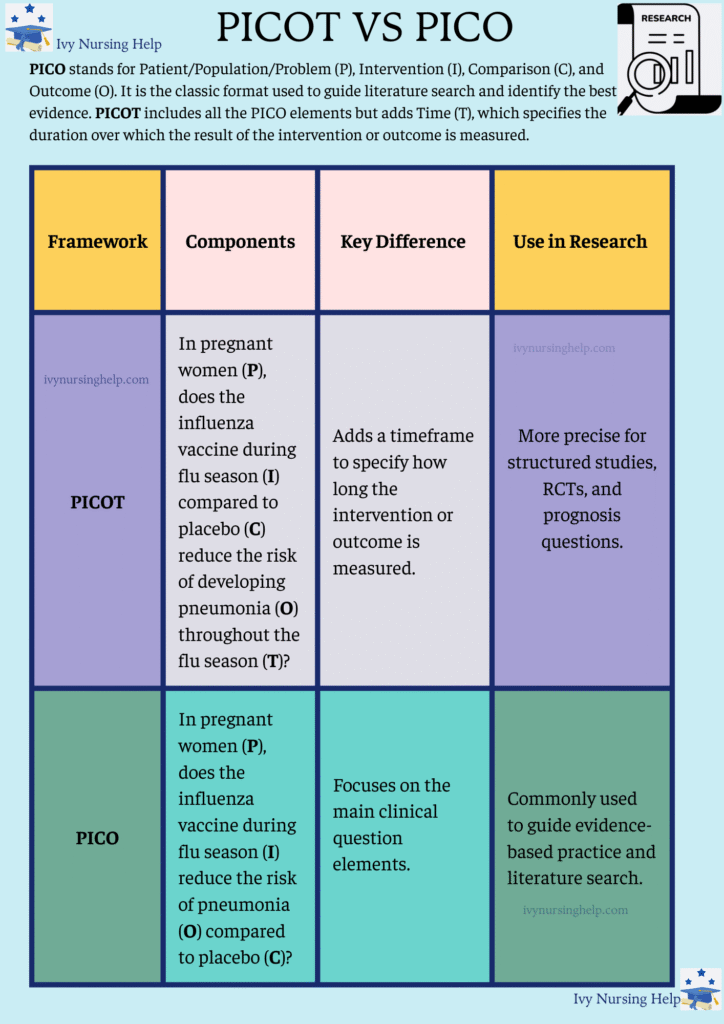 PICOT Question Examples: PICOT vs PICO