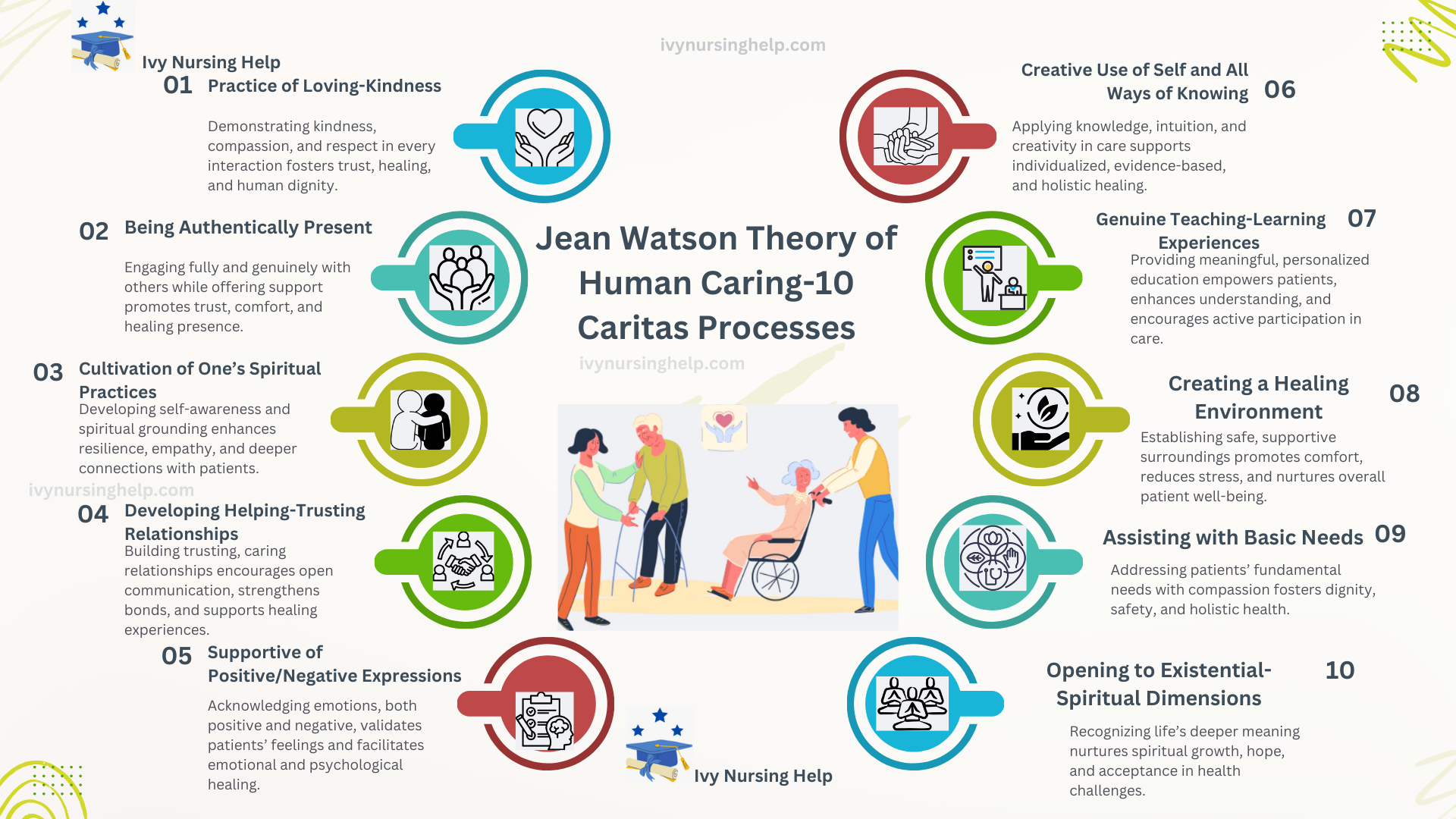 Jean Watson's Theory of Human Caring: Its 3 Noted Ideas