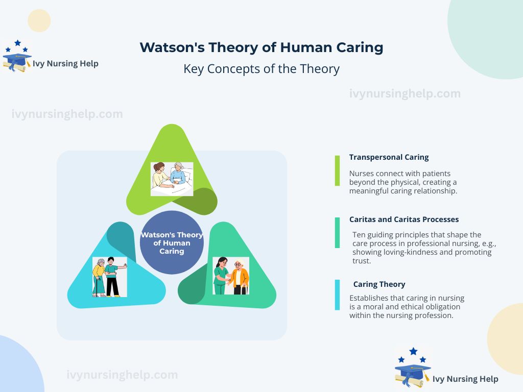 Jean Watson's Theory of Human Caring