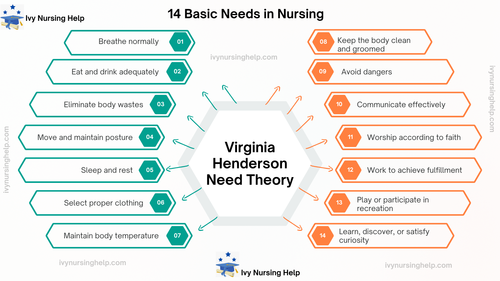 Virginia Henderson Need Theory