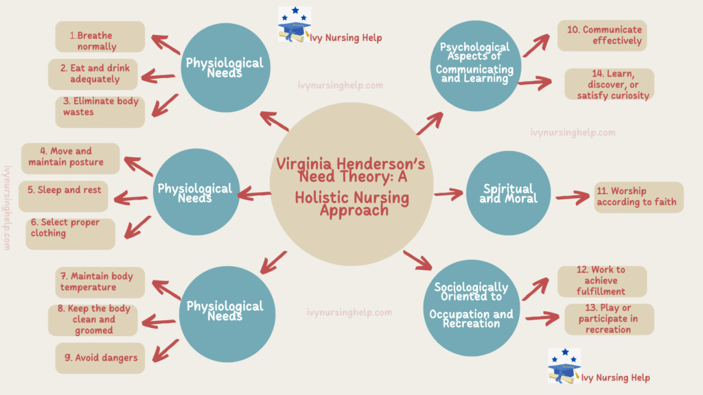 Virginia Henderson's Need Theory