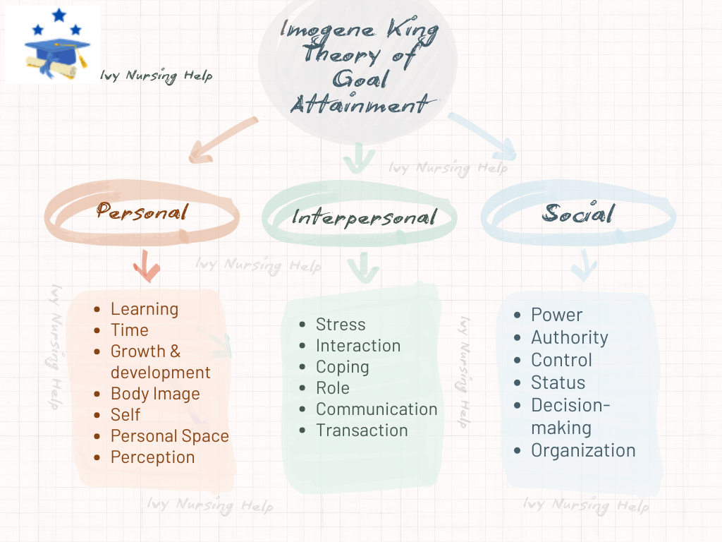 Imogene King Theory of Goal Attainment