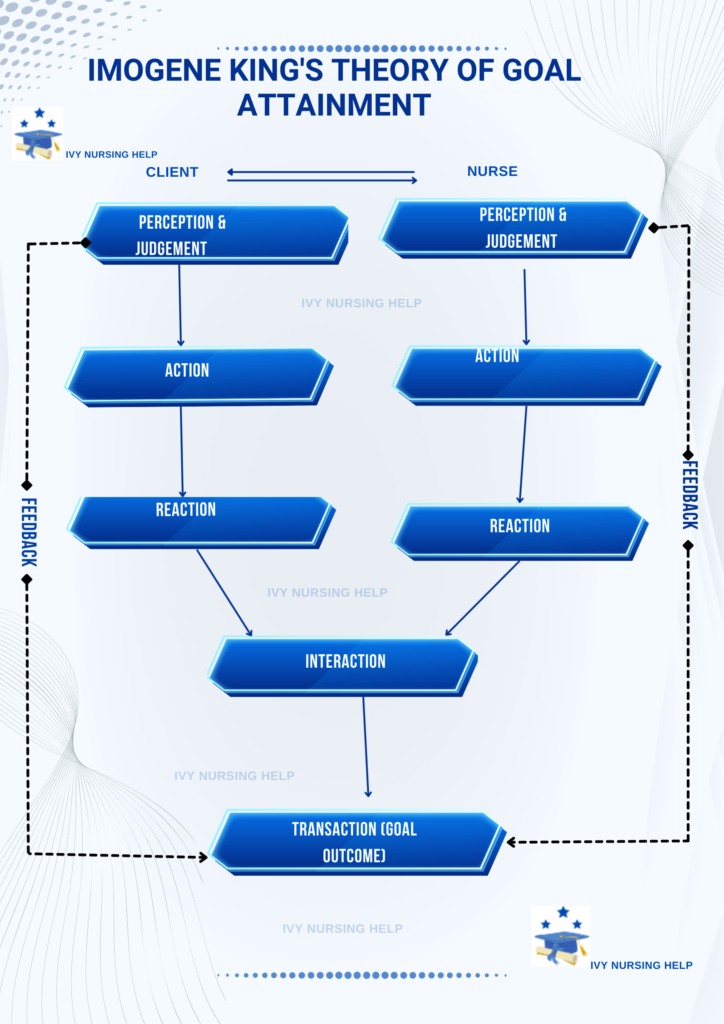 Imogene King's Theory of Goal Attainment