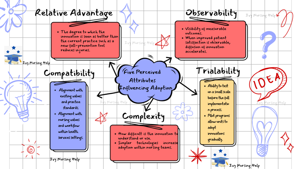 Rogers Diffusion of Innovation Theory in Nursing