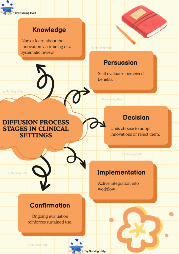 Rogers Theory of Diffusion of Innovation in Nursing