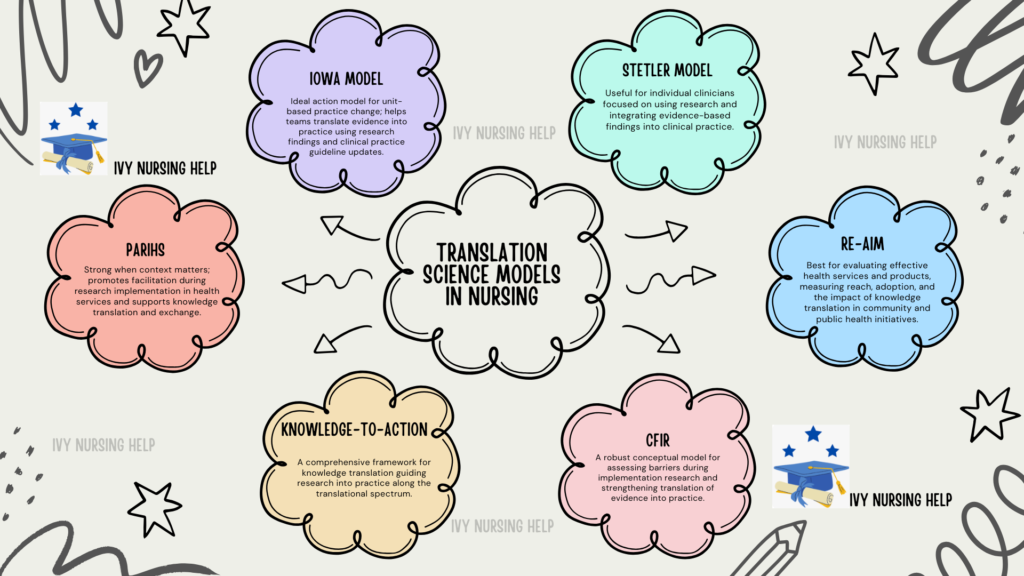 Translation Science Models in Nursing