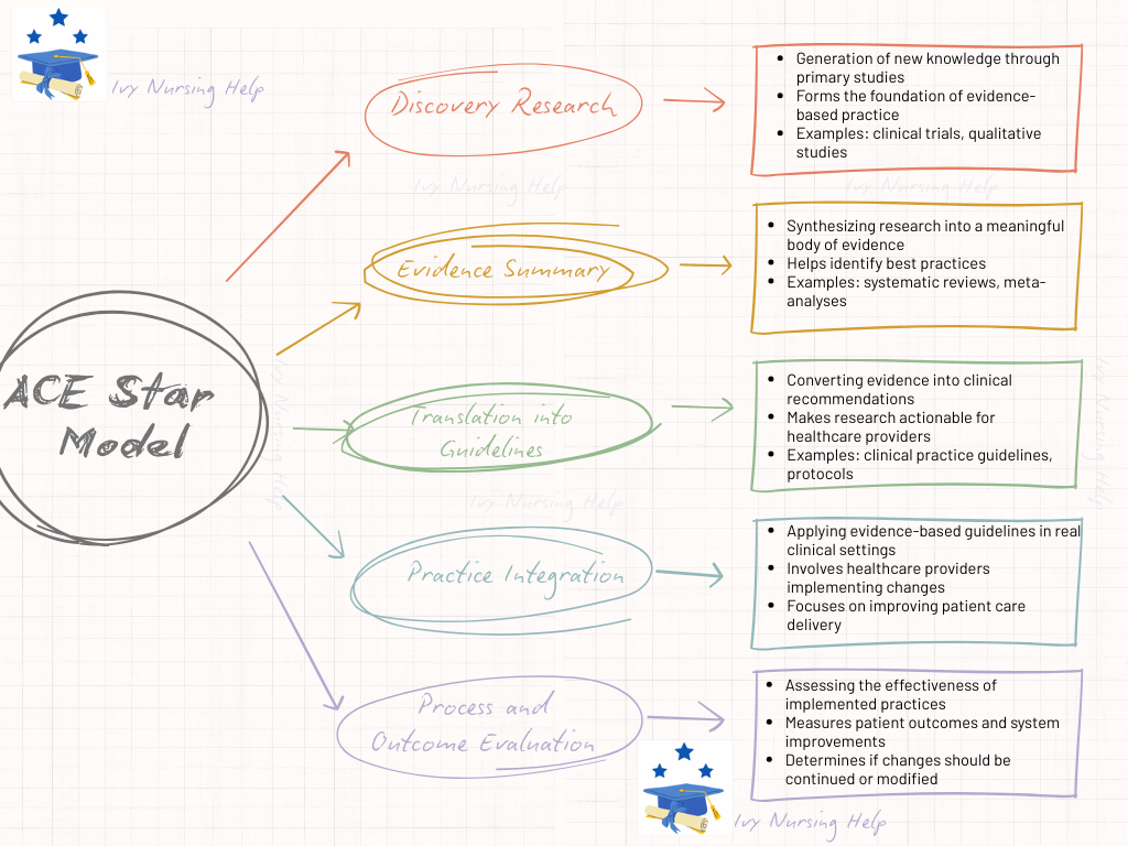 Ace Star Model of Knowledge Transformation