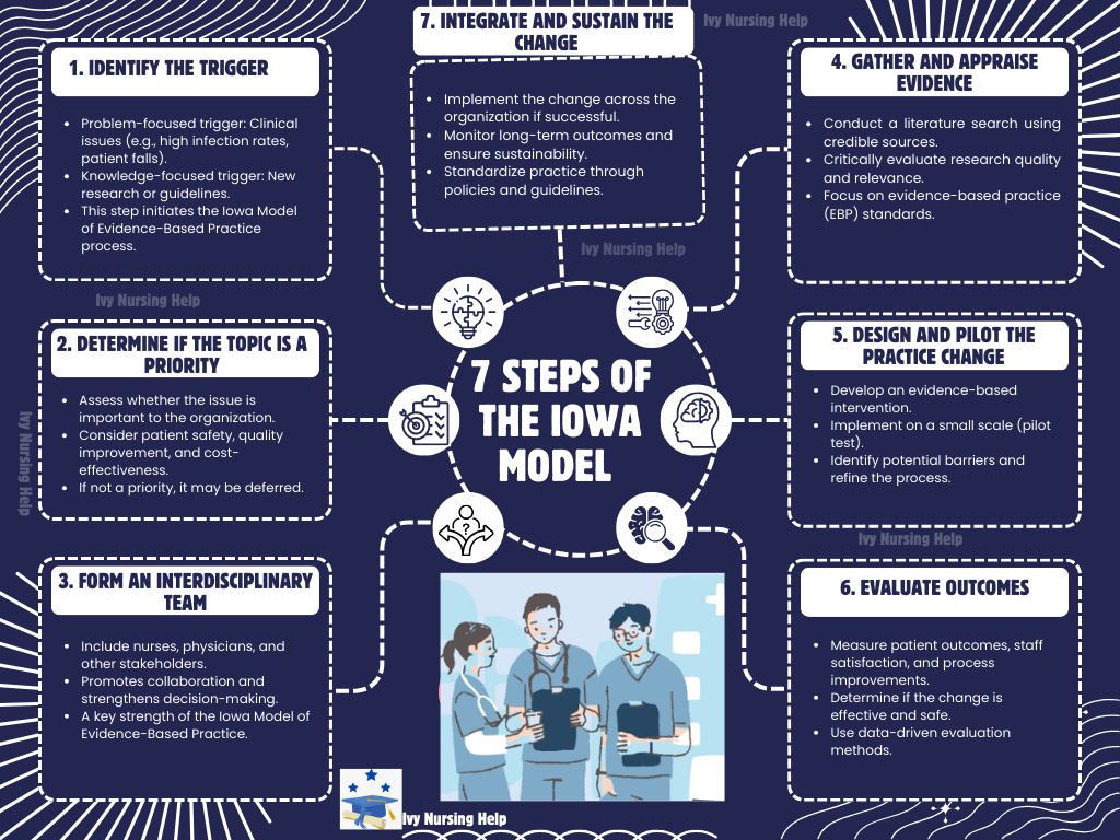 Iowa Model of Evidence-Based Practice