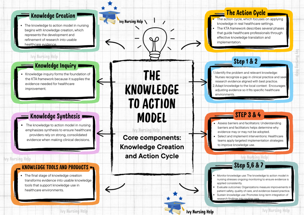 Knowledge-to-Action Model
