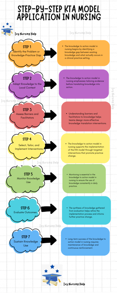 Knowledge to Action Model in Nursing